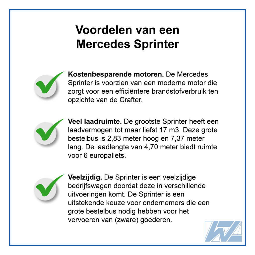 Mercedes Sprinter vs. Volkswagen Crafter de 3 grote voordelen van Volkswagen Crafter vs. Mercedes Sprinter:
Kostenbesparende motoren. De Mercedes Sprinter is voorzien van een moderne motor die zorgt voor een efficiëntere brandstofverbruik ten opzichte van de Crafter.
Veel laadruimte. De Sprinter heeft meer laadruimte dan de meeste grote bestelbussen op de markt. De grootste Sprinter heeft een laadvermogen tot maar liefst 17 m3. Deze grote bestelbus is maar liefst 2,83 meter hoog en 7,37 meter lang. De laadlengte van 4,70 meter biedt ruimte voor ongeveer 6 europallets.
Veelzijdig. De Sprinter is een veelzijdige bedrijfswagen doordat deze in verschillende uitvoeringen komt. Of je nou een koerier bent, bloemist, pakketbezorger of cateraar, de Sprinter is een uitstekende keuze voor ondernemers die een grote bestelbus nodig hebben voor het vervoeren van (zware) goederen.