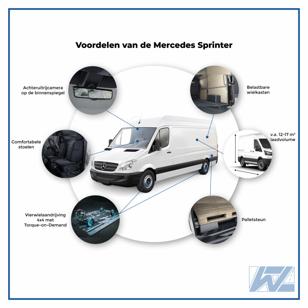 De Mercedes Sprinter is een betrouwbare bestelbus, die vaak tot bedrijfswagen van het jaar is benoemd. Vooral bij ondernemers die op zoek zijn naar een grote bus die tegen een stootje kan, is de Mercedes Sprinter erg geliefd.