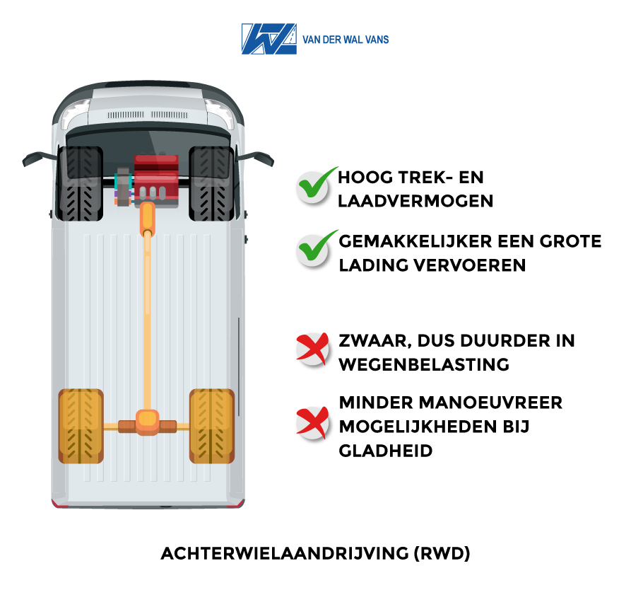 Achterwielaandrijving betekent dat het vermogen van de motor wordt overgebracht op de achterwielen van de bedrijfswagen. Achterwielaandrijving is de afgelopen 5 jaar in populariteit toegenomen, waar verschillende redenen voor zijn.