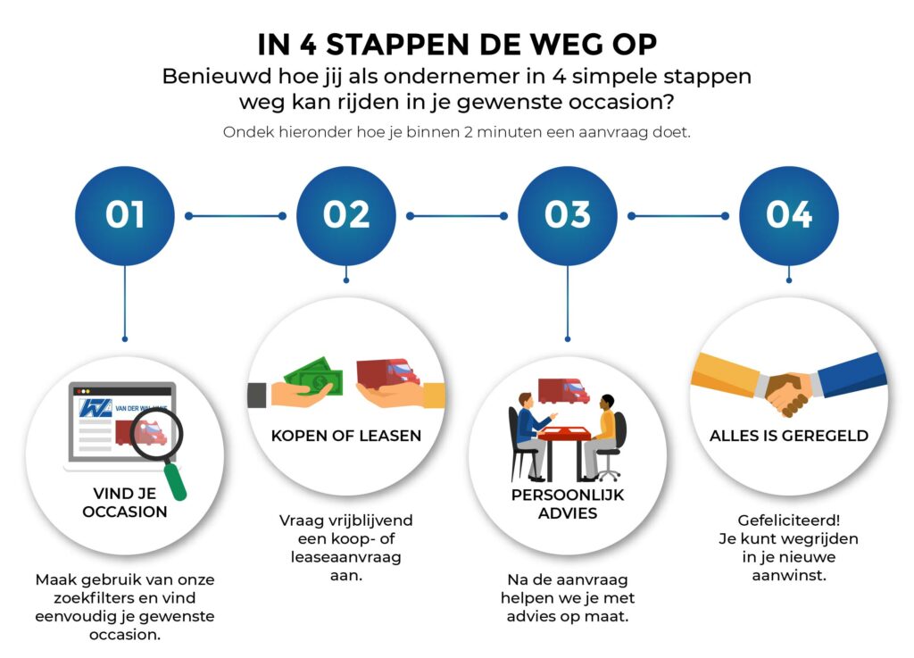 In 4 stappen de weg op:
1. vind je occasion
2. kopen of leasen
3. persoonlijk advies
4. alles is geregeld