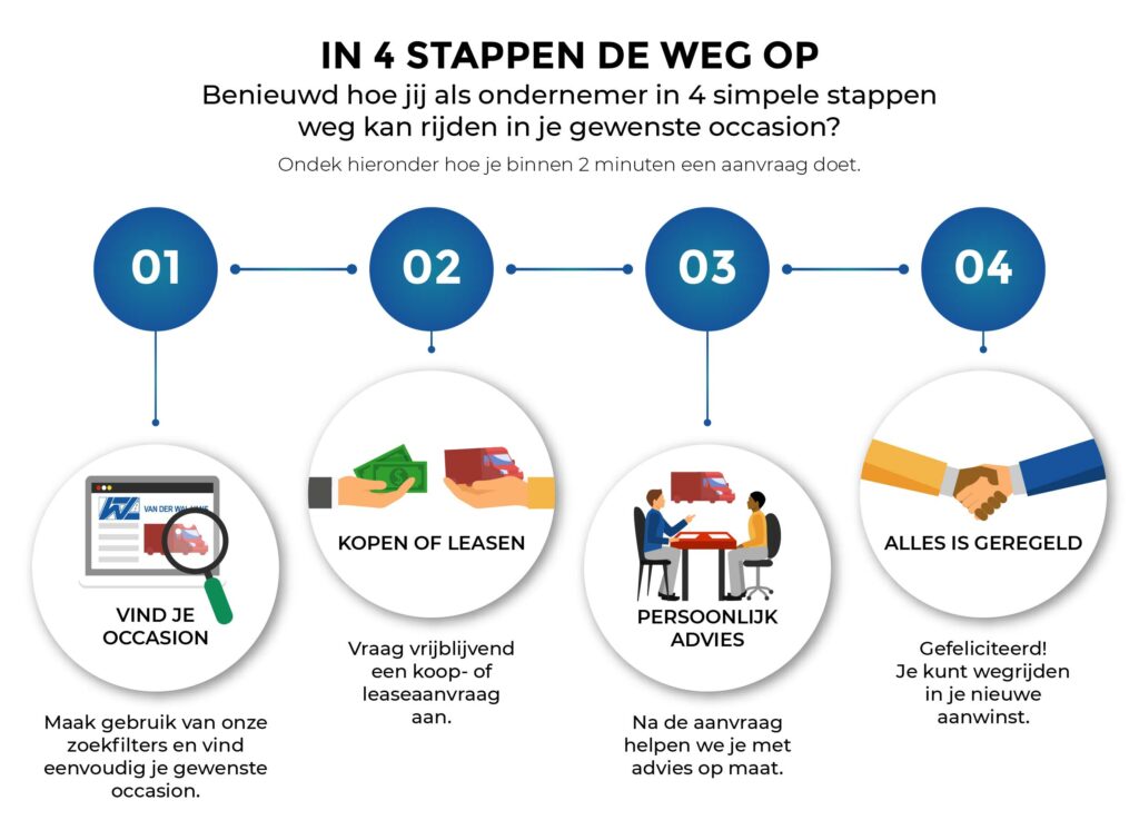 In 4 stappen de weg op: 
1. vind je occasion
2. kopen of leasen 
3. persoonlijk advies 
4. alles is geregeld