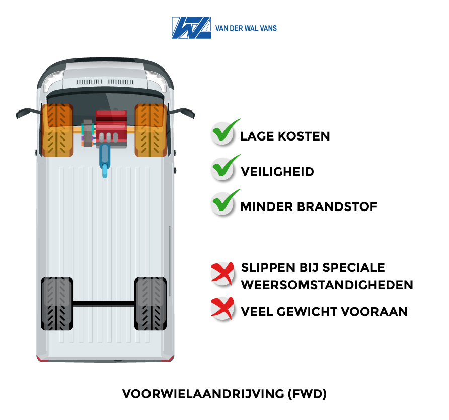 De grootste voordelen van voorwielaandrijving zijn:
- voordeliger
- Bescherming vlakke bodemplaat
- Veilige(re) rij-eigenschappen